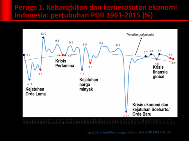 jatuh-bangun-ekonomi-bangsa-indonesia